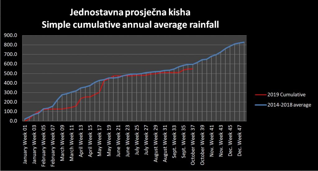 Cumulative rainfall